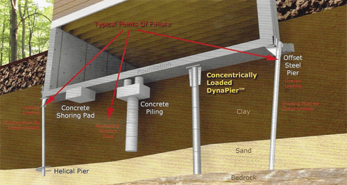 Slab Pier Systems-Piering-How-it-Work